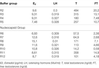 SARS-CoV-2 Nucleocapsid Protein is Associated With Lower Testosterone Levels: An Experimental Study